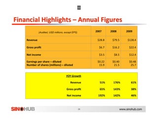 (Audited, USD millions, except EPS)       2007       2008           2009 


Revenue                                               $28.8      $79.5          $128.4 

Gross proﬁt                                             $6.7     $16.2           $22.4 

Net income                                              $3.5       $8.5          $12.4 

Earnings per share – diluted                          $0.22      $0.40           $0.48 
Number of shares (millions) – diluted                  15.9       21.5            25.7 


                                   YOY Growth 

                                       Revenue          51%       176%            61% 

                                    Gross proﬁt
                                                        65%       143%            38% 

                                    Net income         192%       142%            46% 



                                                                           www.sinohub.com
 