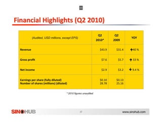 Q2          Q2 
           (Audited, USD millions, except EPS)                                            YOY 
                                                                2010*       2009  

Revenue                                                           $43.9       $31.4       40 % 


Gross proﬁt                                                         $7.6        $5.7      33 % 


Net income                                                          $2.9        $3.2      9.4 % 


Earnings per share (fully diluted)                                $0.10       $0.13 
Number of shares (millions) (diluted)                             28.78       25.16 


                                     * 2010 figures unaudited




                                                                                     www.sinohub.com
 