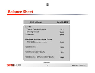 (USD, millions)                      June 30, 2010*

Assets:
  Cash & Cash Equivalents                       $9.4 
  Working Capital                              $48.5 
Total Assets                                   $78.2 

Liabilities & Shareholders’ Equity
  Total Debt, including current portion        $18.1 

Total Liabilities                               $25.2 

Total Shareholders’ Equity                       $53 

Total Liabilities & Shareholders’ Equity        $78.2 


                         * Unaudited

                                                            www.sinohub.com
 