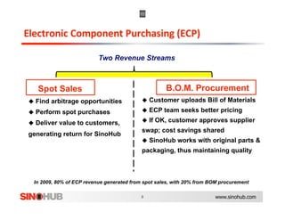 Two Revenue Streams



   Spot Sales                                       B.O.M. Procurement
  Find arbitrage opportunities              Customer uploads Bill of Materials

  Perform spot purchases                    ECP team seeks better pricing

  Deliver value to customers,               If OK, customer approves supplier
                                           swap; cost savings shared
generating return for SinoHub
                                             SinoHub works with original parts &
                                           packaging, thus maintaining quality



 In 2009, 80% of ECP revenue generated from spot sales, with 20% from BOM procurement

                                                                       www.sinohub.com
 