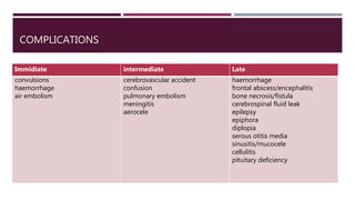 COMPLICATIONS
Immidiate intermediate Late
convulsions
haemorrhage
air embolism
cerebrovascular accident
confusion
pulmonary embolism
meningitis
aerocele
haemorrhage
frontal abscess/encephalitis
bone necrosis/fistula
cerebrospinal fluid leak
epilepsy
epiphora
diplopia
serous otitis media
sinusitis/mucocele
cellulitis
pituitary deficiency
 