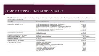 COMPLICATIONS OF ENDOSCOPIC SURGERY
 