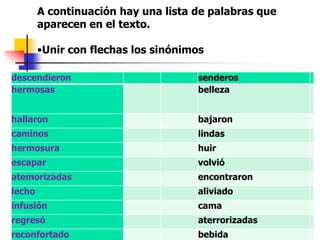 descendieron senderos
hermosas belleza
hallaron bajaron
caminos lindas
hermosura huir
escapar volvió
atemorizadas encontraron
lecho aliviado
infusión cama
regresó aterrorizadas
reconfortado bebida
A continuación hay una lista de palabras que
aparecen en el texto.
•Unir con flechas los sinónimos
 