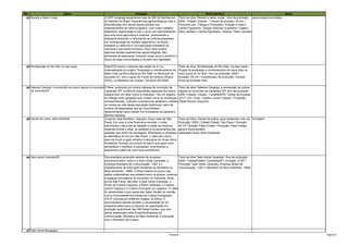 No.                               título                                                   sinopse                                                   ficha técnica                                                 tema
 42 Resistir e Saber Cuidar                                       O MST congrega atualmente mais de 300 mil famílias em       Título da obra: Resistir e saber cuidar / Ano da produção: agroecologia/comunidade
                                                                  23 estados do Brasil. Experiências agroecológicas ricas e   2006 / Cidade / Estado: / Tempo de duração: 35 min /
                                                                  diversificadas vem sendo desenvolvidas nos                  Produzido por: Triângulo Produções / Direção e roteiro:
                                                                  assentamentos de reforma agrária. Com muito trabalho,       Cecília Figueiredo / Edição: Mariana Sussekind / Imgens:
                                                                  sabedoria, organização e luta, o povo vem demonstrando      Fábio Serfaty e Cecília Figueiredo / Música: Fábio Carvalho
                                                                  que uma nova agricultura é possível, promovendo a
                                                                  soberania alimentar e valorizando as culturas populares,
                                                                  em contraposição ao modelo hegemônico no Brasil,
                                                                  baseado no latifúndio e na exploração predatória da
                                                                  natureza e dos seres humanos. Este vídeo mostra
                                                                  algumas dessas experiencias agroecológicas. São
                                                                  sementes de esperança. Inspiram nosso povo a construir o
                                                                  futuro de suas comunidades e do país com dignidade.

  43 Revitalização do Rio Sitiá. Eu faço parte                    Este DVD reúne o conjunto das ações do IC na                Título da obra: Revitalização do Rio Sitiá - Eu faço parte -
                                                                  materialização do projeto "Ampliação e monitoramento da     Projeto de ampliação e monitoramento de mata ciliar na
                                                                  Mata Ciliar na Micro-Bacia do Rio Sitiá" no Município de    micro bacia do rio Sitiá / Ano da produção: 2009 /
                                                                  Quixadá-CE, com o apoio do Fundo de Direitos Difusos        Duração: 29 min / Coordenador de produção: Osvaldo
                                                                  (FDD), no Ministério da Justiça- Convênio 027/2008          Alves de Andrade Filho

  44 Saberes Caiçaras: a reinvenção da cultura caiçara no município O filme, produzido por jovens caiçaras do município de  Título da obra: Saberes Caiçaras: a reinvenção da cultura
     de Cananéia/SP                                               Cananéia- SP, evidencia importantes aspectos da cultura caiçara no município de Cananéia/ SP/ Ano da produção:
                                                                  caiçara com um olhar crítico e motivador. Faz um registro 2008 / Cidade / Estado: Cananéia/SP/ Tempo de duração:
                                                                  do diálogo entre gerações que contam como as mudanças 33'17'' min / Autor: Coletivo Jovem Caiçara / Produção:
                                                                  socioambientais, culturais e econômicas afetaram e afetam Cleber Rocha Chiquinho
                                                                  os modos de vida dessa população tradicional, além de
                                                                  mostrar as adaptações que as comunidades
                                                                  desenvolveram para manter vivo e presente os saberes e
                                                                  fazeres caiçaras.
  45 Saindo da Lixeira: alma ambiental                            Conjunto José Bonifácio, Itaquera, Zona Leste de São      Título da Obra: Saindo da lixeira: alma ambiental / Ano da reciclagem
                                                                  Paulo. Em meio à crise financeira mundial, o vídeo        Produção: 2009 / Cidade/ Estado: São Paulo / Duração:
                                                                  documenta o dia-a-dia da catação e coleta de resíduos,    46' 02'' Direção: Filipe Freitas / Produção: Filipe Freitas
                                                                  trazendo à tona o olhar, os desafios e os sentimentos das gênero Documentário
                                                                  pessoas que vivem da reciclagem. Abordando a complexa realização Grupo Alma Ambiental
                                                                  problemática do lixo em São Paulo, o vídeo tem como
                                                                  pano de fundo a ação artística e educativa do Grupo Alma
                                                                  Ambiental, formado por jovens do bairro que agem para
                                                                  sensibilizar e mobilizar a população, incentivando a
                                                                  autonomia a partir de uma nova consciência.

  46 Sala Verde Cananéia/SP                                       Documentário produzido através de processo                 Título da obra: Sala Verde Cananéia / Ano da produção:
                                                                  educomunicativo, entre o a Sala Verde Cananéia, a          2008 / Cidade/Estado: Cananéia/SP / Duração: 07’06” /
                                                                  Empresa Brasileira de Comunicação - EBC e o                Produção: Sala Verde Cananéia, Empresa Brasil de
                                                                  Departamento de Educação Ambiental do Ministério do        Comunicação - EBC e Ministério do Meio Ambiente - MMA
                                                                  Meio Ambiente – MMA. O filme mostra um pouco das
                                                                  ações colaborativas que existem entre os grupos, coletivos
                                                                  e espaços educadores do município de Cananéia, litoral
                                                                  sul de São Paulo, são eles: a Sala Verde Cananéia, o
                                                                  Ponto de Cultura Caiçaras, a Rede Cananéia, o Coletivo
                                                                  Jovem Caiçara e o Coletivo Educador do Lagamar. O vídeo
                                                                  foi apresentado como pauta das Salas Verdes na reunião
                                                                  com a Comunidade dos Países de Língua Portuguesa -
                                                                  CPLP, ocorrida em 2008 em Angola, na África. O
                                                                  documentário atende também a necessidade de um
                                                                  programa piloto para a proposta de capacitação em
                                                                  produção audiovisual das 390 Salas Verdes, que vem
                                                                  sendo desenhada entre Empresa Brasileira de
                                                                  Comunicação, Ministério do Meio Ambiente, e articulado
                                                                  com o Ministério da Cultura.


  47 Sala Verde Maragogipe
                                                                                                                       Sinopses                                                                                           Página 8
 