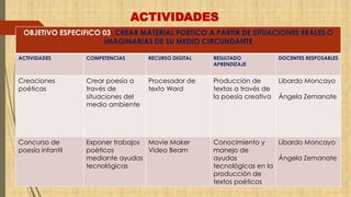 ACTIVIDADES 
OBJETIVO ESPECIFICO 03: CREAR MATERIAL POETICO A PARTIR DE SITUACIONES REALES O 
IMAGINARIAS DE SU MEDIO CIRCUNDANTE 
ACTIVIDADES COMPETENCIAS RECURSO DIGITAL RESULTADO 
APRENDIZAJE 
DOCENTES RESPOSABLES 
Creaciones 
poéticas 
Crear poesía a 
través de 
situaciones del 
medio ambiente 
Procesador de 
texto Word 
Producción de 
textos a través de 
la poesía creativa 
Libardo Moncayo 
Ángela Zemanate 
Concurso de 
poesía infantil 
Exponer trabajos 
poéticos 
mediante ayudas 
tecnológicas 
Movie Maker 
Video Beam 
Conocimiento y 
manejo de 
ayudas 
tecnológicas en la 
producción de 
textos poéticos 
Libardo Moncayo 
Ángela Zemanate 
 
