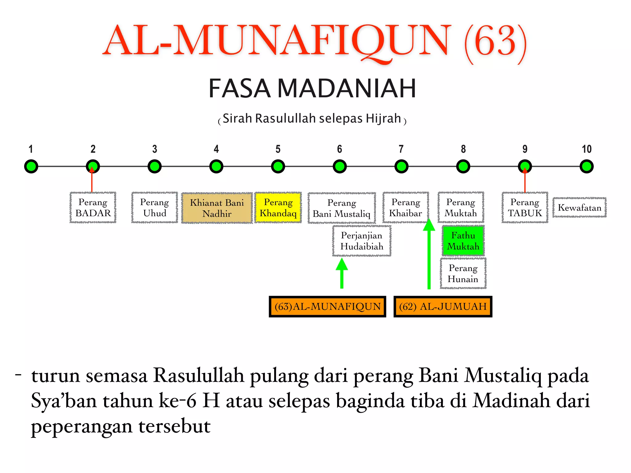 FASA MADANIAH
(Sirah Rasulullah selepas Hijrah)
Perang
BADAR
1 2 3 4 5 6 7 8 9 10
Perang
TABUK
Kewafatan
Perang
Uhud
Perang
Khandaq
Perjanjian
Hudaibiah
Perang
Muktah
Perang
Khaibar
Fathu
Muktah
Perang
Hunain
Perang
Bani Mustaliq
AL-MUNAFIQUN (63)
Khianat Bani
Nadhir
- turun semasa Rasulullah pulang dari perang Bani Mustaliq pada
Sya’ban tahun ke-6 H atau selepas baginda tiba di Madinah dari
peperangan tersebut
(62) AL-JUMUAH(63)AL-MUNAFIQUN
 