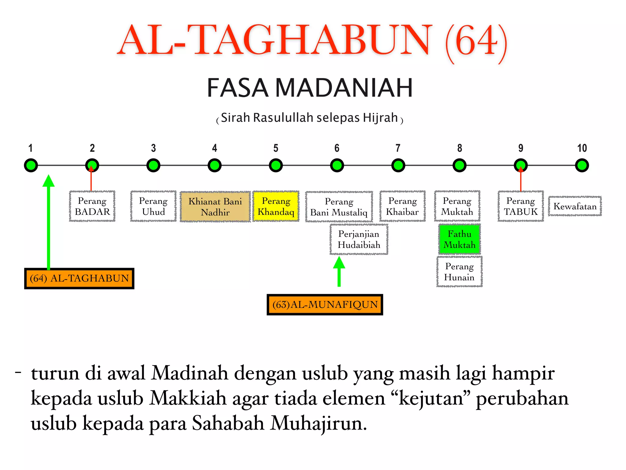FASA MADANIAH
(Sirah Rasulullah selepas Hijrah)
Perang
BADAR
1 2 3 4 5 6 7 8 9 10
Perang
TABUK
Kewafatan
Perang
Uhud
Perang
Khandaq
Perjanjian
Hudaibiah
Perang
Muktah
Perang
Khaibar
Fathu
Muktah
Perang
Hunain
Perang
Bani Mustaliq
AL-TAGHABUN (64)
Khianat Bani
Nadhir
- turun di awal Madinah dengan uslub yang masih lagi hampir
kepada uslub Makkiah agar tiada elemen “kejutan” perubahan
uslub kepada para Sahabah Muhajirun.
(63)AL-MUNAFIQUN
(64) AL-TAGHABUN
 