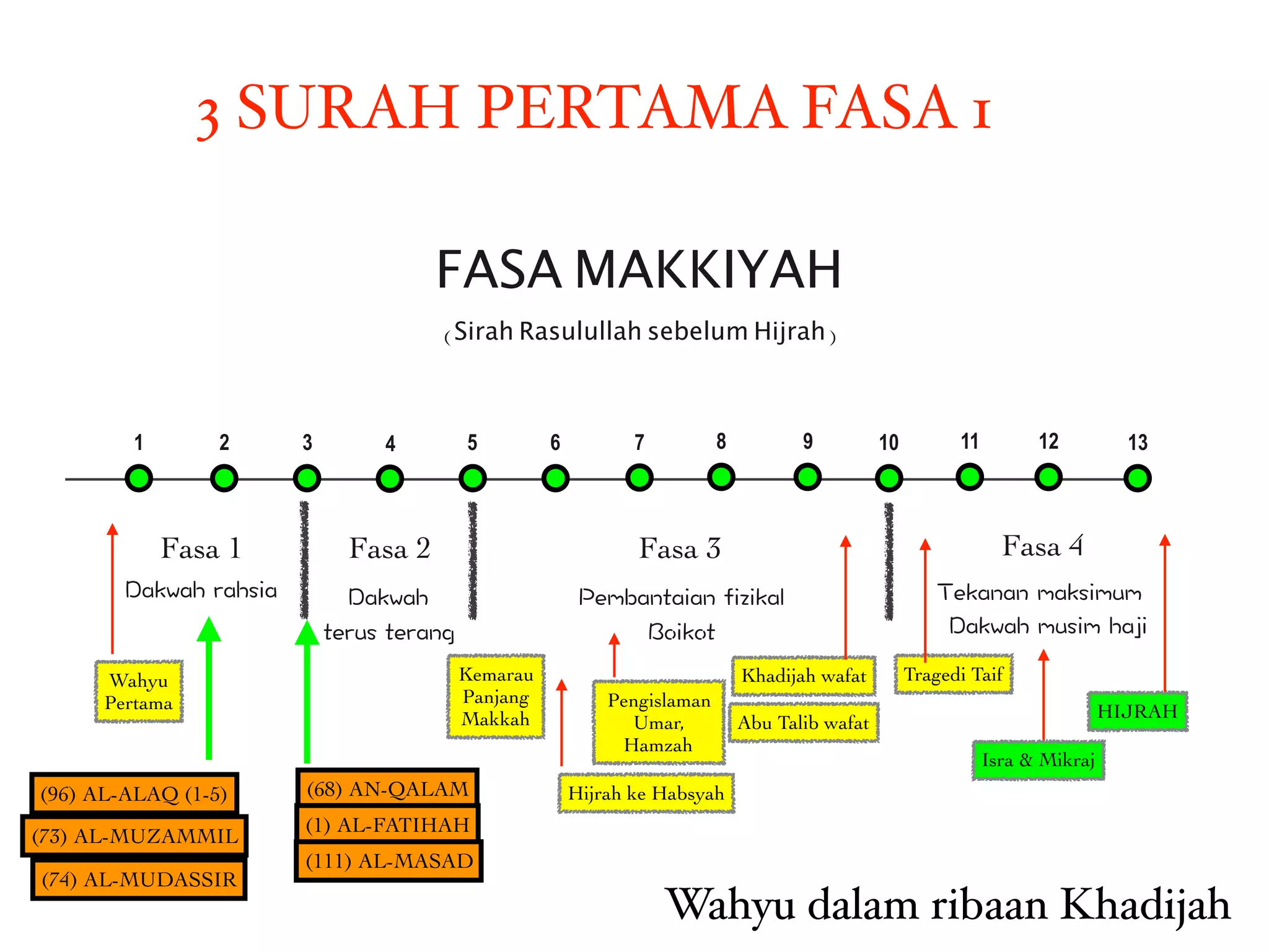 FASA MAKKIYAH
(Sirah Rasulullah sebelum Hijrah)
Wahyu
Pertama
1 2
HIJRAH
3 4 5 6 7 8 9 10 11 12 13
Fasa 1 Fasa 2 Fasa 3 Fasa 4
Khadijah wafat
Abu Talib wafat
Hijrah ke Habsyah
Tragedi Taif
Pengislaman
Umar,
Hamzah
Isra & Mikraj
Kemarau
Panjang
Makkah
(68) AN-QALAM
(73) AL-MUZAMMIL
(74) AL-MUDASSIR
3 SURAH PERTAMA FASA 1
(96) AL-ALAQ (1-5)
(1) AL-FATIHAH
(111) AL-MASAD
Wahyu dalam ribaan Khadijah
 