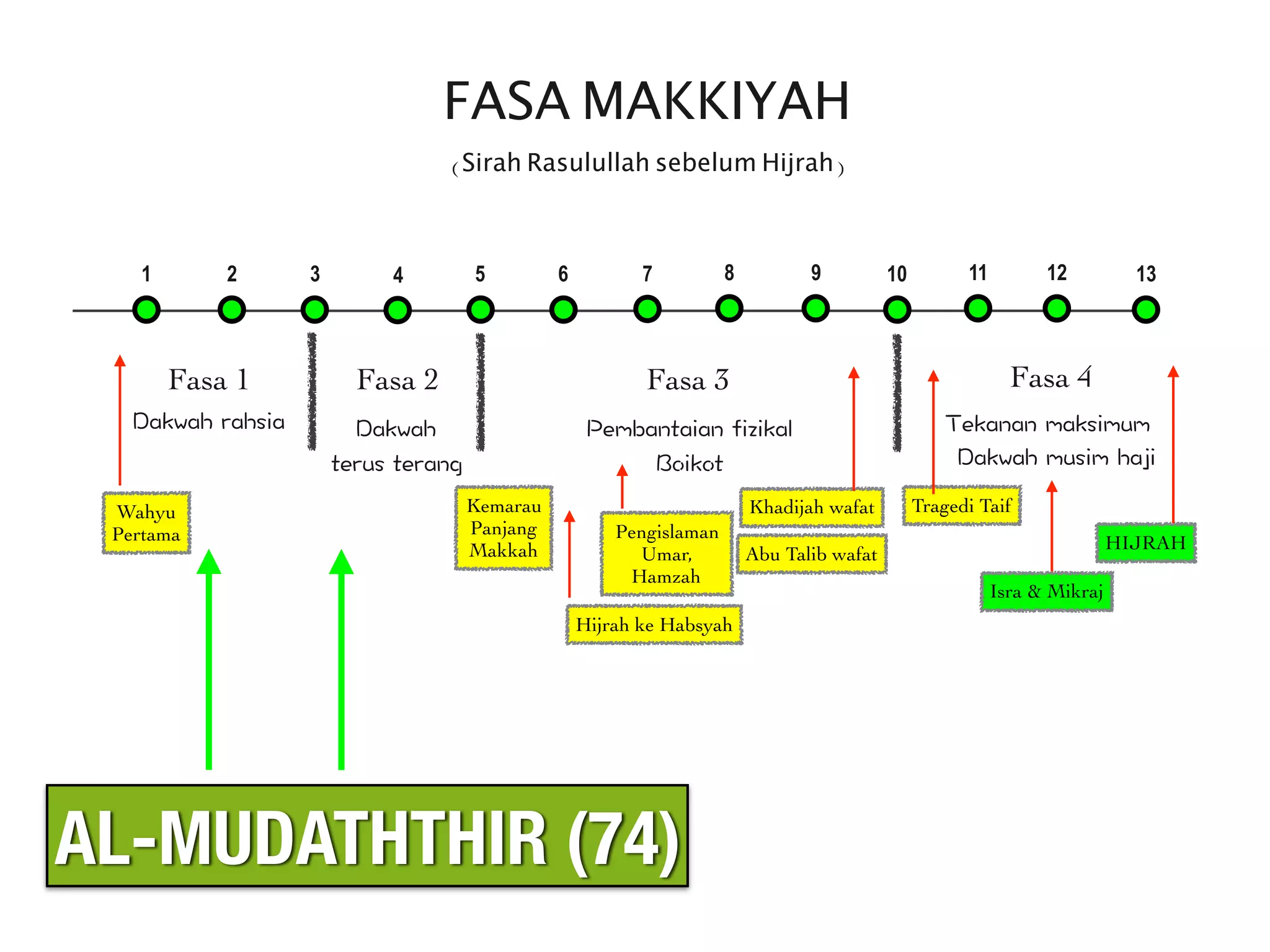 FASA MAKKIYAH
(Sirah Rasulullah sebelum Hijrah)
Wahyu
Pertama
1 2
HIJRAH
3 4 5 6 7 8 9 10 11 12 13
Fasa 1 Fasa 2 Fasa 3 Fasa 4
Khadijah wafat
Abu Talib wafat
Hijrah ke Habsyah
Tragedi Taif
Pengislaman
Umar,
Hamzah
Isra & Mikraj
Kemarau
Panjang
Makkah
AL-MUDATHTHIR (74)
 