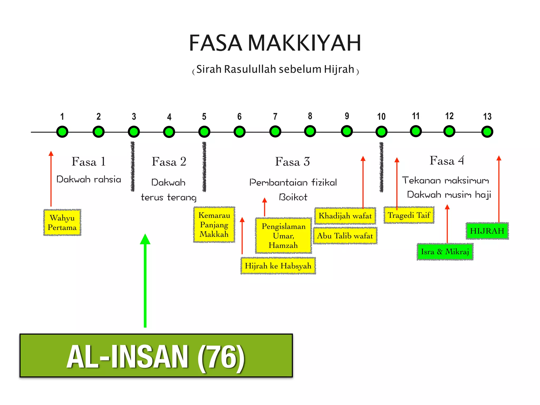 FASA MAKKIYAH
(Sirah Rasulullah sebelum Hijrah)
Wahyu
Pertama
1 2
HIJRAH
3 4 5 6 7 8 9 10 11 12 13
Fasa 1 Fasa 2 Fasa 3 Fasa 4
Khadijah wafat
Abu Talib wafat
Hijrah ke Habsyah
Tragedi Taif
Pengislaman
Umar,
Hamzah
Isra & Mikraj
Kemarau
Panjang
Makkah
AL-INSAN (76)
 