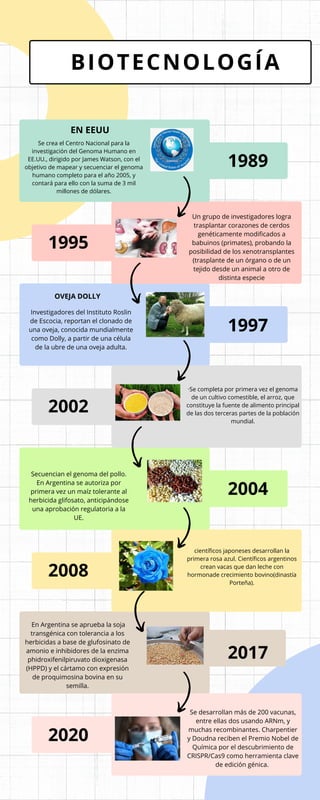 EN EEUU
Se crea el Centro Nacional para la
investigación del Genoma Humano en
EE.UU., dirigido por James Watson, con el
objetivo de mapear y secuenciar el genoma
humano completo para el año 2005, y
contará para ello con la suma de 3 mil
millones de dólares.
1989
1995
Un grupo de investigadores logra
trasplantar corazones de cerdos
genéticamente modificados a
babuinos (primates), probando la
posibilidad de los xenotransplantes
(trasplante de un órgano o de un
tejido desde un animal a otro de
distinta especie
OVEJA DOLLY
Investigadores del Instituto Roslin
de Escocia, reportan el clonado de
una oveja, conocida mundialmente
como Dolly, a partir de una célula
de la ubre de una oveja adulta.
1997
2002
·Se completa por primera vez el genoma
de un cultivo comestible, el arroz, que
constituye la fuente de alimento principal
de las dos terceras partes de la población
mundial.
Secuencian el genoma del pollo.
En Argentina se autoriza por
primera vez un maíz tolerante al
herbicida glifosato, anticipándose
una aprobación regulatoria a la
UE.
2004
2008
científicos japoneses desarrollan la
primera rosa azul. Científicos argentinos
crean vacas que dan leche con
hormonade crecimiento bovino(dinastía
Porteña).
En Argentina se aprueba la soja
transgénica con tolerancia a los
herbicidas a base de glufosinato de
amonio e inhibidores de la enzima
phidroxifenilpiruvato dioxigenasa
(HPPD) y el cártamo con expresión
de proquimosina bovina en su
semilla.
2017
2020
Se desarrollan más de 200 vacunas,
entre ellas dos usando ARNm, y
muchas recombinantes. Charpentier
y Doudna reciben el Premio Nobel de
Química por el descubrimiento de
CRISPR/Cas9 como herramienta clave
de edición génica.
BIOTECNOLOGÍA
 