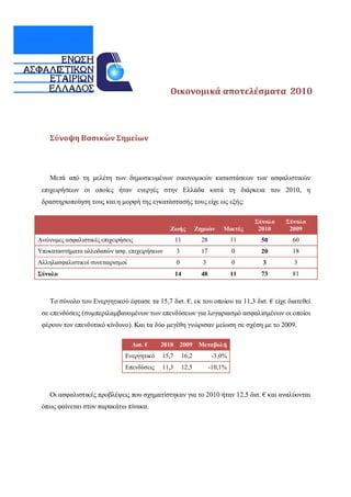Οικονομικά αποτελέσματα 2010




    Σύνοψη Βασικών Σημείων



    Μετά από τη μελέτη των δημοσιευμένων οικονομικών καταστάσεων των ασφαλιστικών
 επιχειρήσεων οι οποίες ήταν ενεργές στην Ελλάδα κατά τη διάρκεια του 2010, η
 δραστηριοποίηση τους και η μορφή της εγκατάστασής τους είχε ως εξής:

                                                                                   Σύνολο   Σύνολο
                                              Ζωής            Ζημιών     Μικτές     2010     2009
Ανώνυμες ασφαλιστικές επιχειρήσεις                 11           28            11    50        60
Υποκαταστήματα αλλοδαπών ασφ. επιχειρήσεων         3            17            0     20        18
Αλληλασφαλιστικοί συνεταιρισμοί                    0            3             0      3        3
Σύνολο                                             14           48            11    73        81



    Το σύνολο του Ενεργητικού έφτασε τα 15,7 δισ. €, εκ του οποίου τα 11,3 δισ. € είχε διατεθεί
 σε επενδύσεις (συμπεριλαμβανομένων των επενδύσεων για λογαριασμό ασφαλισμένων οι οποίοι
 φέρουν τον επενδυτικό κίνδυνο). Και τα δύο μεγέθη γνώρισαν μείωση σε σχέση με το 2009.

                                  Δισ. €    2010 2009 Μεταβολή
                               Ενεργητικό   15,7       16,2           -3,0%
                               Επενδύσεις   11,3       12,5          -10,1%



    Οι ασφαλιστικές προβλέψεις που σχηματίστηκαν για το 2010 ήταν 12,5 δισ. € και αναλύονται
 όπως φαίνεται στον παρακάτω πίνακα.
 