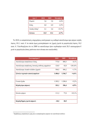 Δισ. €       2010       2009      Μεταβολή
                            Ζημιών                 3,6       3,8           -4,4%

                            Ζωής                   6,8       6,9           -2,2%

                            Λοιπές Ζωής1           2,1       2,4        -12,7%

                            Σύνολο                12,5      13,1           -4,7%



  Το 2010, οι ασφαλιστικές επιχειρήσεις κατέγραψαν ως καθαρό αποτέλεσμα προ φόρων κέρδη
ύψους 101,1 εκατ. € τα οποία όμως μετατράπηκαν σε ζημιές (μετά τη φορολογία) ύψους 10,2
εκατ. €. Υπενθυμίζεται ότι το 2009 το αποτέλεσμα ήταν κερδοφόρο κατά 28,5 εκατομμύρια €
μετά τη φορολογία (όπως φαίνεται στον πίνακα που ακολουθεί).



                            Εκατομμύρια €                           2010      2009        Μεταβολή

        Αποτέλεσμα ασφαλίσεων Ζωής                                  775,0      808,5          -4,1%

        Αποτέλεσμα ασφάλισης Αστικής ευθύνης οχημάτων               126,9          42,0    +201,8%

        Αποτέλεσμα Λοιπών κλάδων ζημιών                             504,5      496,2         +1,7%

        Σύνολο τεχνικών αποτελεσμάτων                              1.406,4    1.346,7        +4,4%



        Γενικά έξοδα                                               1.305,3    1.240,4        +5,2%

        Κέρδη (προ φόρων)                                           101,1      106,4         -4,9%



        Σύνολο φόρων                                                111,3          77,8     +43,1%



        Κέρδη/Ζημίες (μετά φόρων)                                    -10,2         28,5




  1
      Προβλέψεις ασφαλίσεων ζωής που οι ασφαλισμένοι φέρουν τον επενδυτικό κίνδυνο
 