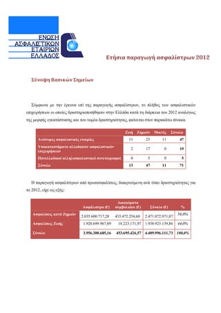 Ετήσια παραγωγή ασφαλίστρων 2012
Σύνοψη Βασικών Σημείων
Σύμφωνα με την έρευνα επί της παραγωγής ασφαλίστρων, το πλήθος των ασφαλιστικών
επιχειρήσεων οι οποίες δραστηριοποιήθηκαν στην Ελλάδα κατά τη διάρκεια του 2012 αναλόγως
της μορφής εγκατάστασης και του τομέα δραστηριότητας, φαίνεται στον παρακάτω πίνακα.
Ζωή Ζημιών Μικτές Σύνολο
Ανώνυμες ασφαλιστικές εταιρίες 11 25 11 47
Υποκαταστήματα αλλοδαπών ασφαλιστικών
επιχειρήσεων
2 17 0 19
Πανελλαδικοί αλληλασφαλιστικοί συνεταιρισμοί 0 5 0 5
Σύνολο 13 47 11 71
Η παραγωγή ασφαλίστρων από πρωτασφαλίσεις, διακρινόμενη ανά τύπο δραστηριότητας για
το 2012, είχε ως εξής:
Ασφάλιστρα (€)
Δικαιώματα
συμβολαίου (€) Σύνολο (€) %
Ασφαλίσεις κατά Ζημιών
2.035.600.717,28 435.472.254,60 2.471.072.971,87
56,0%
Ασφαλίσεις Ζωής 1.920.699.967,89 18.223.171,97 1.938.923.139,86 44,0%
Σύνολο 3.956.300.685,16 453.695.426,57 4.409.996.111,73 100,0%
 