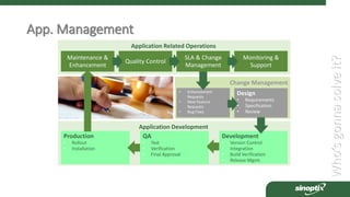 Who’sgonnasolveit?
Application Related Operations
Change Management
Application Development
App. Management
Maintenance &
Enhancement
• Enhancement
Requests
• New Feature
Requests
• Bug Fixes
Production
• Rollout
• Installation
QA
• Test
• Verification
• Final Approval
Development
• Version Control
• Integration
• Build Verification
• Release Mgmt.
Design
• Requirements
• Specification
• Review
Quality Control
SLA & Change
Management
Monitoring &
Support
 