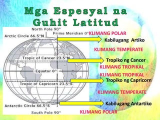 Kabilugang Artiko
KLIMANG TEMPERATE
Tropiko ng Cancer
Tropiko ng Capricorn
Kabilugang Antartiko
KLIMANG TROPIKAL
KLIMANG TROPIKAL
KLIMANG TEMPERATE
KLIMANG POLAR
KLIMANG POLAR
 