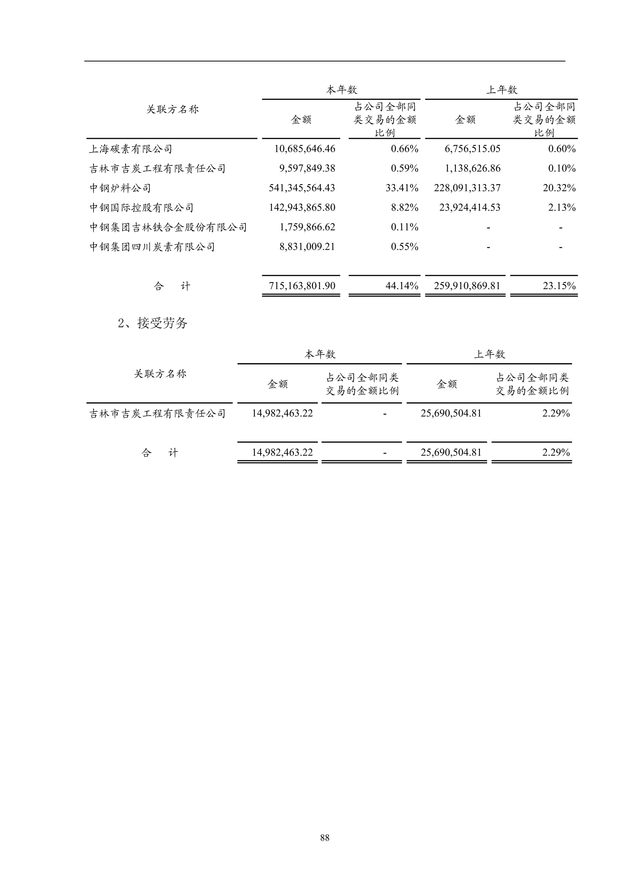 Sinosteel Jilin Carbon
