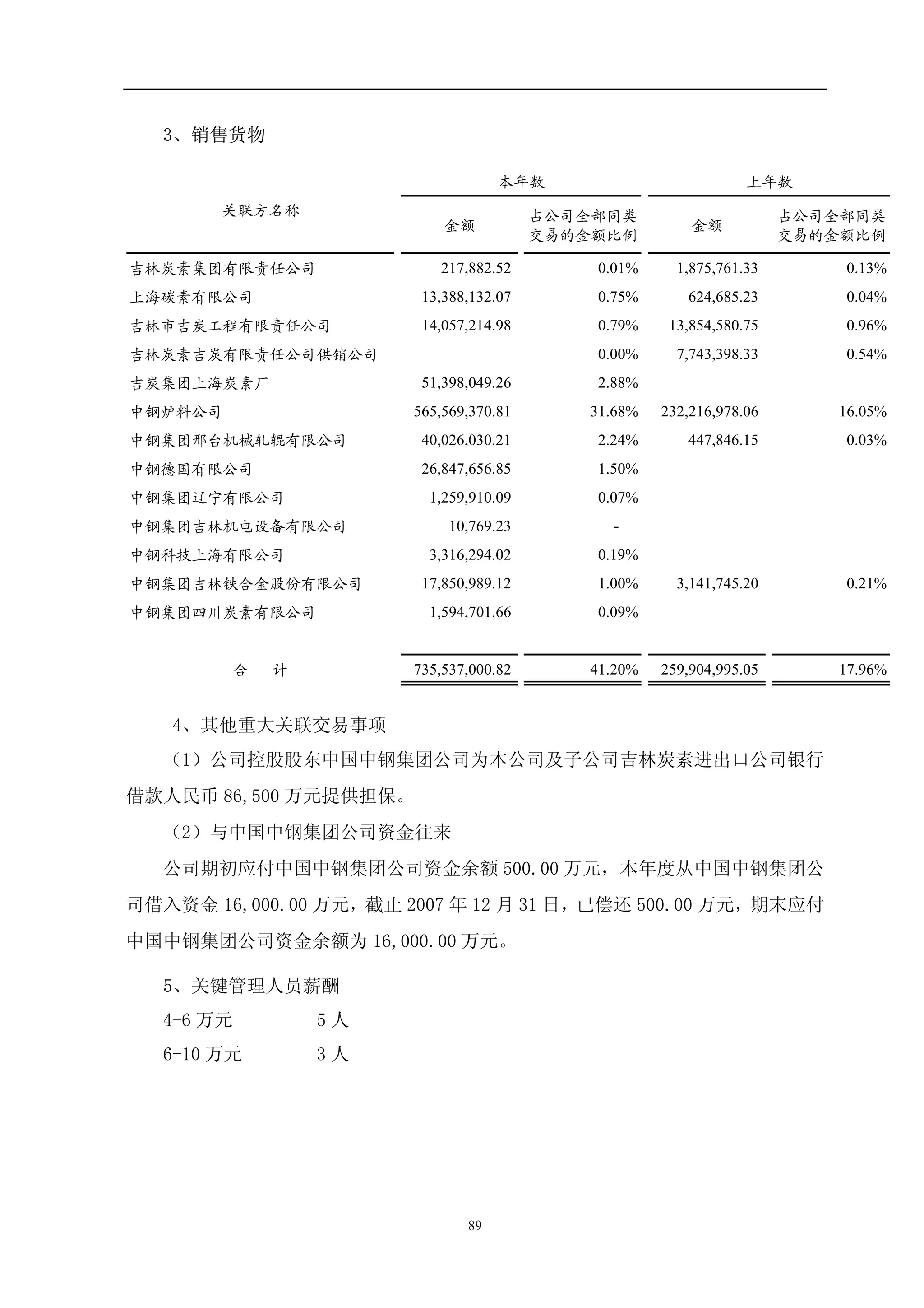 Sinosteel Jilin Carbon