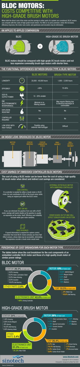 BLDC Motors: Costs Competitive with High-Grade Brush Motors 