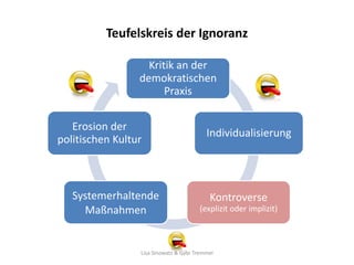 Teufelskreis der Ignoranz

                   Kritik an der
                 demokratischen
                       Praxis


   Erosion der
                                          Individualisierung
politischen Kultur



   Systemerhaltende                        Kontroverse
     Maßnahmen                         (explizit oder implizit)



                 Lisa Sinowatz & Gabi Tremmel
 