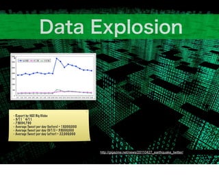 - Report by NEC Big Globe
- 3/11 ~ 4/11
- 73,694,790
- Average Tweet per day (before) = 18,000,000
- Average Tweet per day (3/11) = 33,000,000
- Average Tweet per day (after) = 22,000,000




                                                http://gigazine.net/news/20110427_earthquake_twitter/
 