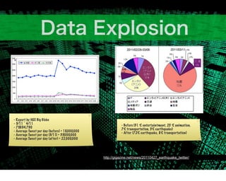 - Report by NEC Big Globe
- 3/11 ~ 4/11                                              - Before (31 % entertaintment, 25 % animation,
- 73,694,790                                               7% transportation, 5% earthquake)
- Average Tweet per day (before) = 18,000,000              - After (72% earthquake, 8% transportation)
- Average Tweet per day (3/11) = 33,000,000
- Average Tweet per day (after) = 22,000,000




                                                http://gigazine.net/news/20110427_earthquake_twitter/
 