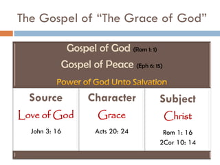 The Gospel of “The Grace of God”
Gospel of God (Rom 1: 1)
Gospel of Peace (Eph 6: 15)
Source
Character
Subject
Love of God
Grace
Christ
John 3: 16
Acts 20: 24
Rom 1: 16
2Cor 10: 14