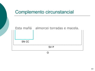 Complemento circunstancial Esta mañá almorcei torradas e macela. SN CC O SV P 