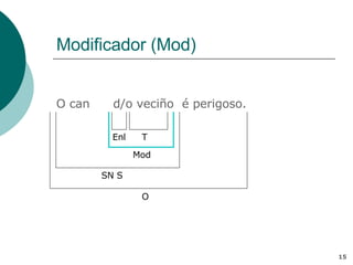Modificador (Mod) O can  Mod O SN S d/o veciño é perigoso. T Enl 