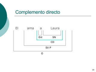 Complemento directo El  ama CD O SV P a  Laura  SN Enl 