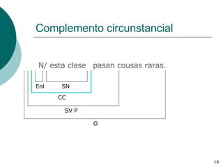 Complemento circunstancial N/ esta clase CC O SV P pasan cousas raras. SN Enl 