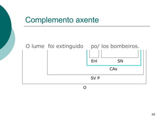 Complemento axente O lume  foi extinguido CAx O SV P po/ los bombeiros. SN Enl 