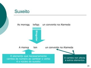 Suxeito As monx as teñ en un convento na Alameda Singular ten A monx a un convento na Alameda O elemento que necesariamente cambia de número ao cambiar o verbo é o núcleo do suxeito O cambio non afecta a outros elementos 