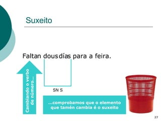 Suxeito Falta n día un dous s para a feira. SN S Cambiando o verbo de número… … comprobamos que o elemento que tamén cambia é o suxeito 