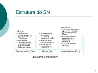 Estrutura do SN Determinante/s (Det) Núcleo (N) Modficador/es (Mod) Sintagma nominal (SN) Artigo Indefinidos Demostrativos Posesivos Numerais Interrogativos Exclamativos Relativo  cuxo Substantivo Pronome substantivado Adx. ou adv. substantivados Proposición substantiva Adxectivo Sintagma adxectivo SN en aposición SPrep Proposición de participio ou xerundio Proposición de relativo 