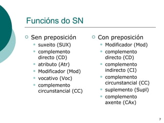 Funcións do SN Sen preposición suxeito (SUX) complemento directo (CD) atributo (Atr) Modificador (Mod) vocativo (Voc) complemento circunstancial (CC)  Con preposición Modificador (Mod) complemento directo (CD) complemento indirecto (CI) complemento circunstancial (CC) suplemento (Supl) complemento axente (CAx)  