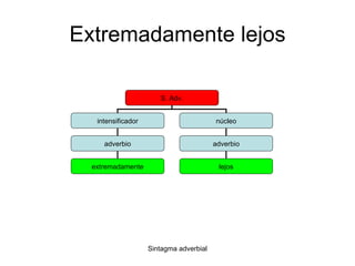 Extremadamente lejos S. Adv. intensificador núcleo adverbio adverbio extremadamente lejos 