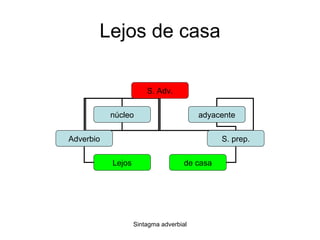 Lejos de casa S. Adv. núcleo adyacente Adverbio S. prep. Lejos de casa 