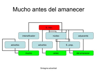 Mucho antes del amanecer S. Adv. intensificador núcleo adyacente adverbio adverbio S. prep. mucho antes del amanecer  