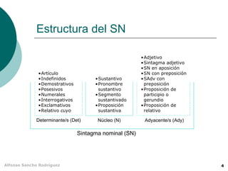 Estructura del SN

                                                        •Adjetivo
                                                        •Sintagma adjetivo
                                                        •SN en aposición
              •Artículo                                 •SN con preposición
              •Indefinidos            •Sustantivo       •SAdv con
              •Demostrativos          •Pronombre         preposición
              •Posesivos               sustantivo       •Proposición de
              •Numerales              •Segmento          participio o
              •Interrogativos          sustantivado      gerundio
              •Exclamativos           •Proposición      •Proposición de
              •Relativo cuyo           sustantiva        relativo

             Determinante/s (Det)      Núcleo (N)        Adyacente/s (Ady)

                                Sintagma nominal (SN)




Alfonso Sancho Rodríguez                                                      4
 