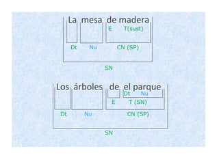 La  mesa  de madera Los  árboles  de  el parque SN Nu Dt CN (SP) SN Nu Dt CN (SP) E T(sust) E T (SN) Dt Nu 