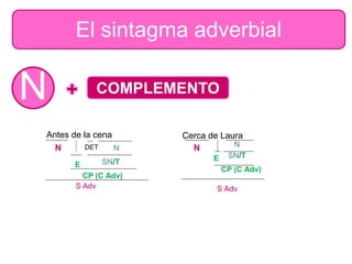 El sintagma adverbial
N COMPLEMENTO
Antes de la cena
N N
SN/T
CP (C Adv)
E
S Adv
DET
Cerca de Laura
N N
SN/T
CP (C Adv)
E
S Adv
 
