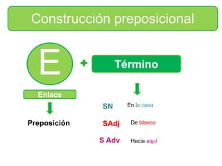 Construcción preposicional
E Término
Preposición
SN En la casa
De blanco
Hacia aquí
SAdj
S Adv
Enlace
 