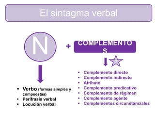 El sintagma verbal
N COMPLEMENTO
S
 Verbo (formas simples y
compuestas)
 Perífrasis verbal
 Locución verbal
 Complemento directo
 Complemento indirecto
 Atributo
 Complemento predicativo
 Complemento de régimen
 Complemento agente
 Complementos circunstanciales
7
 
