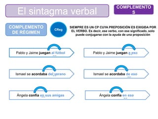 El sintagma verbal
COMPLEMENTO
S
COMPLEMENTO
DE RÉGIMEN
CReg
SIEMPRE ES UN CP CUYA PREPOSICIÓN ES EXIGIDA POR
EL VERBO. Es decir, ese verbo, con ese significado, solo
puede conjugarse con la ayuda de una proposición
Pablo y Jaime juegan al fútbol Pablo y Jaime juegan a eso
Ismael se acordaba de esoIsmael se acordaba del verano
Ángela confía en sus amigas Ángela confía en eso
 