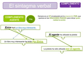 El sintagma verbal
COMPLEMENTO
S
COMPLEMENTO
AGENTE CAg
Siempre es un CP encabezado por la preposición POR, que
aparece en las ORACIONES PASIVAS para indicar quién
realiza la acción
Elvira leyó un libro muy interesante
El agente ha utilizado la pistola
La pistola ha sido utilizada por el agente
Un libro muy interesante fue leído por Elvira
 