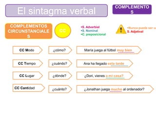 El sintagma verbal
COMPLEMENTO
S
COMPLEMENTOS
CIRCUNSTANCIALE
S
CC
S. Adverbial
S. Nominal
C. preposicional
Nunca puede ser un
S. Adjetival
CC Modo ¿cómo?
CC Tiempo ¿cuándo?
CC Lugar ¿dónde?
CC Cantidad ¿cuánto?
María juega al fútbol muy bien
Ana ha llegado esta tarde
¿Dori, vienes a mi casa?
¿Jonathan juega mucho al ordenador?
 