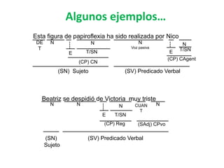 Algunos ejemplos…
N N
(SAdj) CPvo
(SV) Predicado Verbal(SN)
Sujeto
Esta figura de papiroflexia ha sido realizada por Nico
N N N
Voz pasiva
NDE
T
E E T/SNT/SN
(CP) CAgent
(CP) CN
(SN) Sujeto (SV) Predicado Verbal
Beatriz se despidió de Victoria muy triste
E
N N
T/SN
CUAN
T
(CP) Reg
 