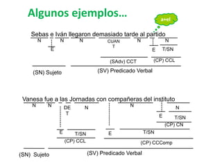 Algunos ejemplos…
T/SN
DE
T
N
T/SNE
(CP) CCComp(CP) CCL
(SV) Predicado Verbal(SN) Sujeto
Sebas e Iván llegaron demasiado tarde al partido
Vanesa fue a las Jornadas con compañeras del instituto
a+el
N N N N N
E E
(SN) Sujeto (SV) Predicado Verbal
(CP) CCL
CUAN
T
(SAdv) CCT
T/SN
E
E
N
T/SN
(CP) CN
N N N
 
