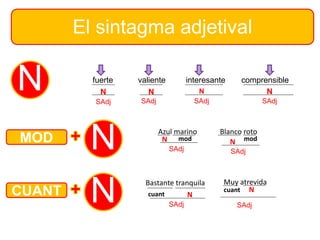 El sintagma adjetival
N
NMOD
fuerte valiente interesante comprensible
SAdj SAdj SAdj SAdj
NNNN
Azul marino
modN
SAdj
Blanco roto
modN
SAdj
NCUANT
Bastante tranquila
cuant N
SAdj
Muy atrevida
cuant N
SAdj
 